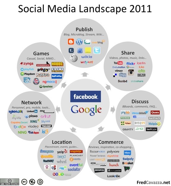 SocialMediaLandscape2011